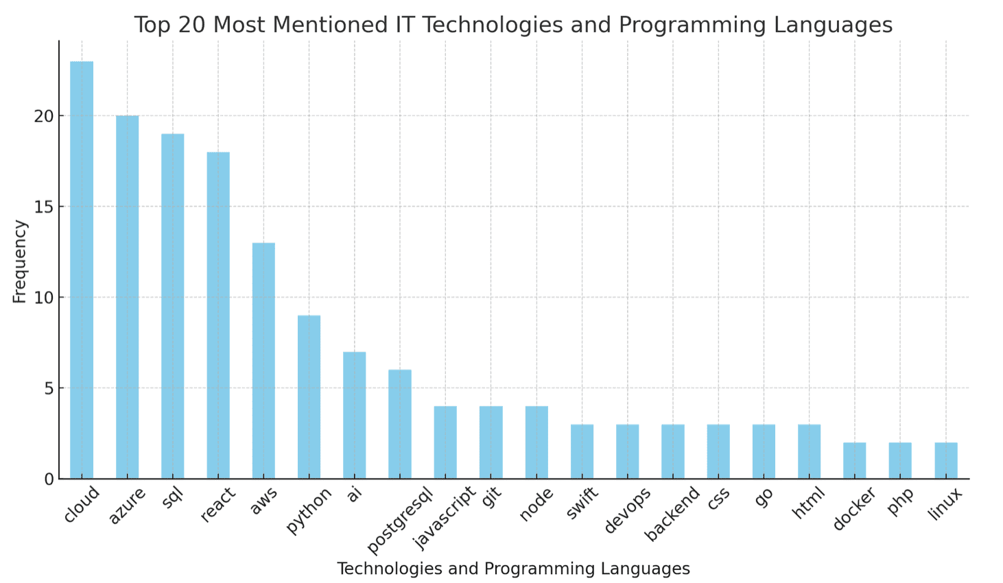 programming_language